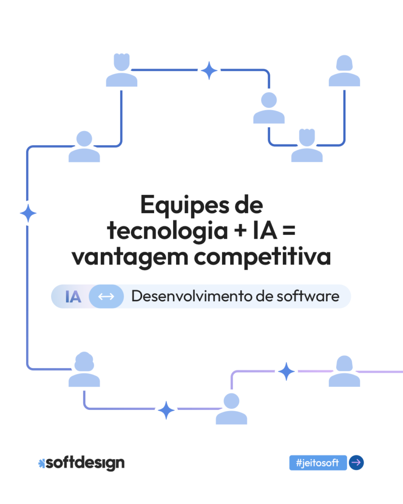Infogr&aacute;fico ilustrando que equipes de tecnologia + IA aumentam a vantagem competitiva, destacando o desenvolvimento de software com IA.