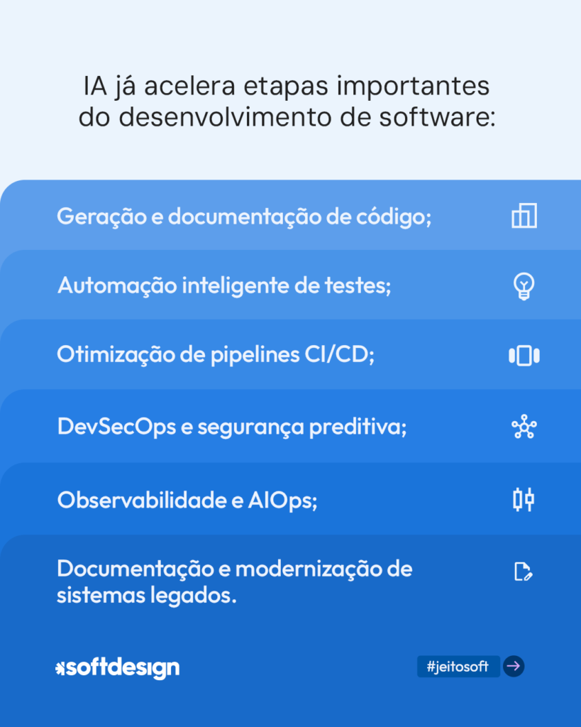 Imagem destacando etapas do desenvolvimento de software, incluindo gera&ccedil;&atilde;o de c&oacute;digo, testes inteligentes, pipeline CI/CDs.