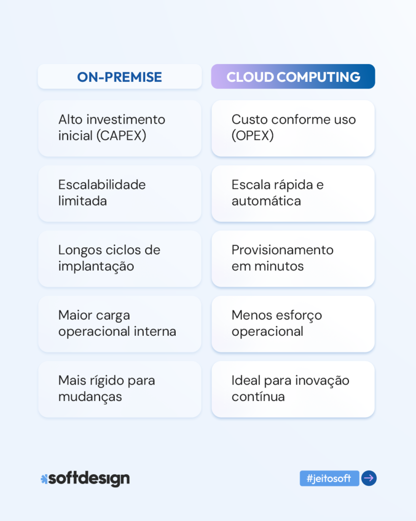 Tabela comparativa entre computa&ccedil;&atilde;o em nuvem e on-premise, destacando custos, escalabilidade, ciclos de implanta&ccedil;&atilde;o, carga operacional e inova&ccedil;&atilde;o cont&iacute;nua.