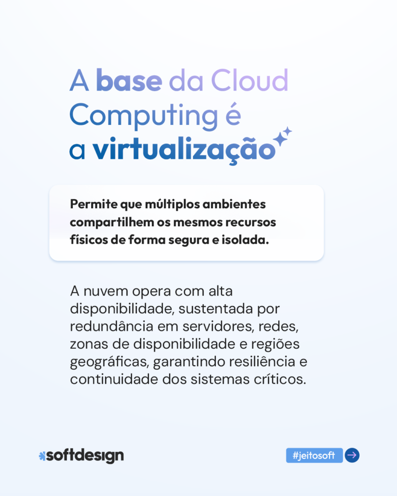 Ilustra&ccedil;&atilde;o explicando que a base da Cloud Computing &eacute; a virtualiza&ccedil;&atilde;o, permitindo m&uacute;ltiplos ambientes seguros e isolados, com alta disponibilidade e resili&ecirc;ncia.
