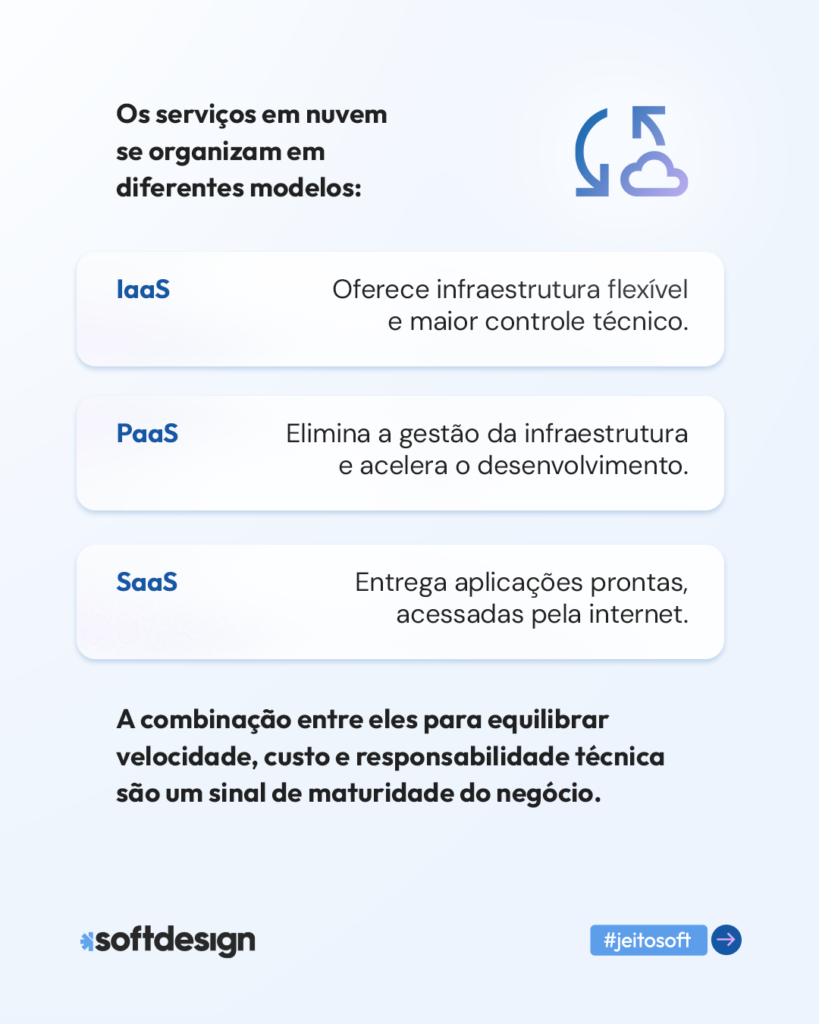 Infogr&aacute;fico explicando os diferentes modelos de servi&ccedil;os em nuvem como IaaS, PaaS e SaaS.