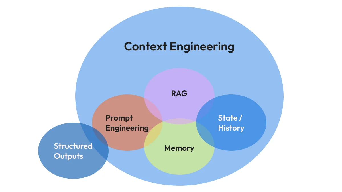 Diagrama mostrando os elementos principais do context engineering, incluindo memory, prompt engineering, state/history, RAG e structured outputs.