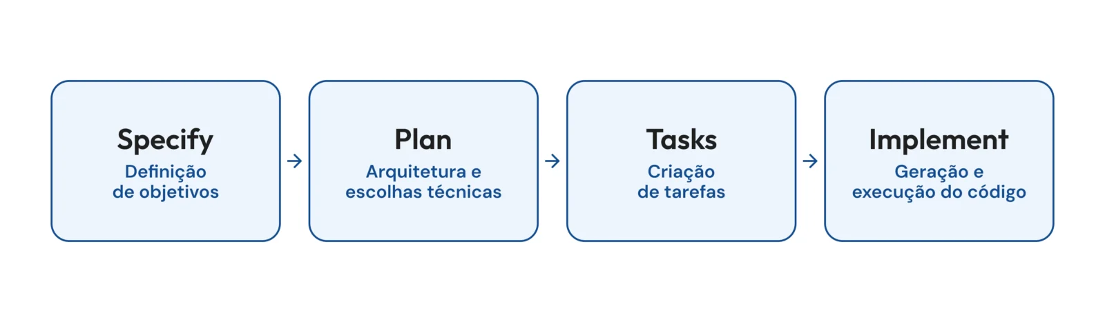 Fluxo em quatro etapas: Specify (definição de objetivos), Plan (arquitetura e escolhas técnicas), Tasks (criação de tarefas) e Implement (geração e execução do código).