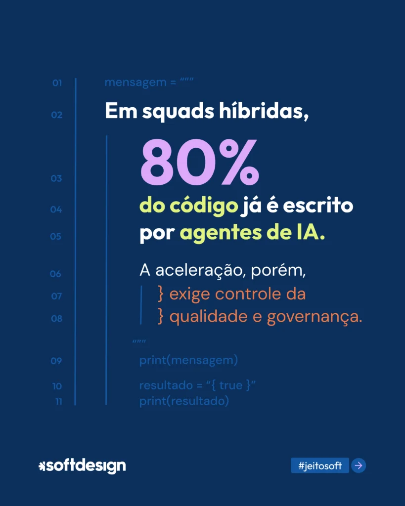 Design gr&aacute;fico com texto sobre squads h&iacute;bridas: 80% do c&oacute;digo j&aacute; &eacute; escrito por agentes de IA, com destaque para acelera&ccedil;&atilde;o, controle de qualidade e governan&ccedil;a.