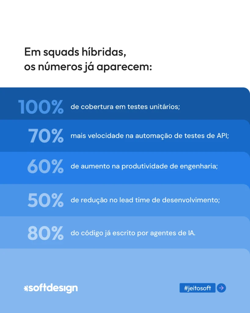 Imagem com texto: &ldquo;Em squads h&iacute;bridas, os n&uacute;meros j&aacute; aparecem&rdquo;, destacando percentuais como 100% de cobertura em testes unit&aacute;rios, 70% mais velocidade em testes de API e 80% do c&oacute;digo escrito por agentes de IA.